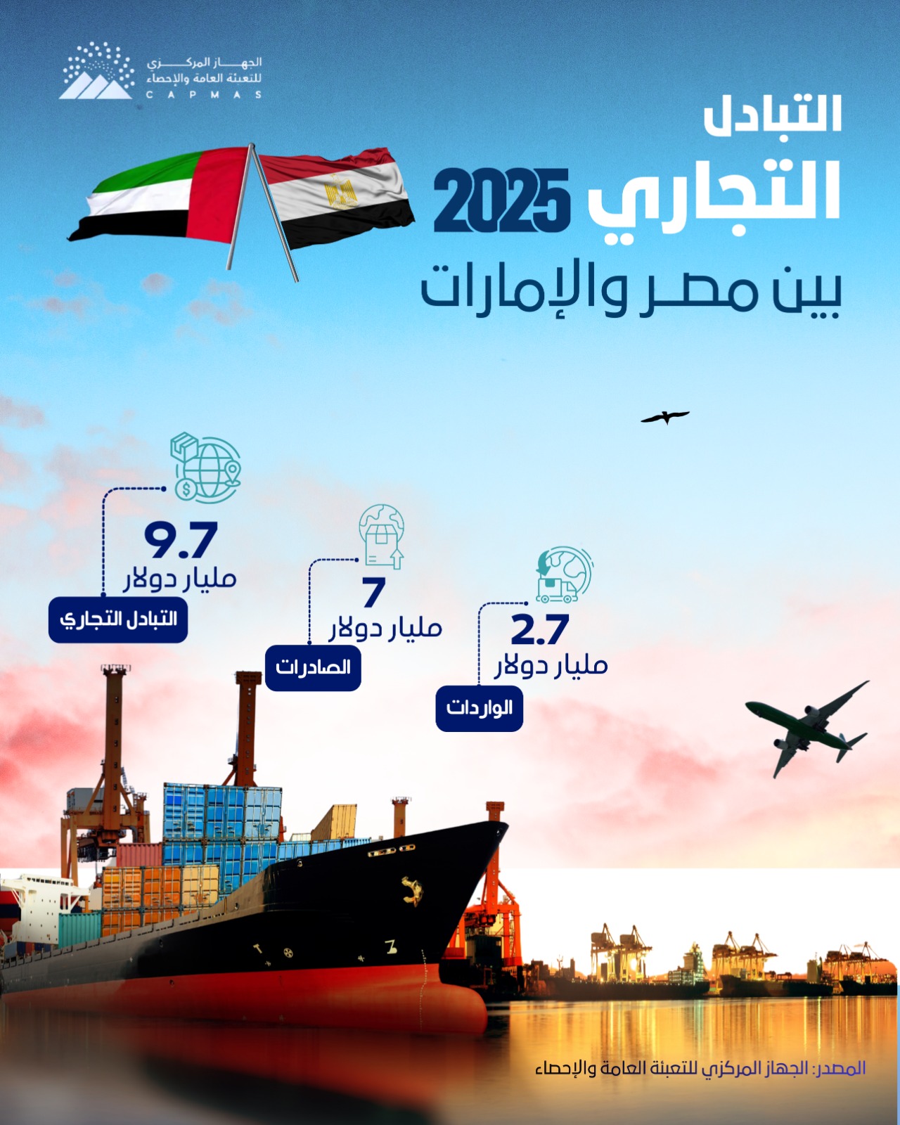 بنمو 61.7%.. التجارة بين مصر والإمارات تقفز إلى 9.7 مليار دولار خلال 2025 - أموال الغد
