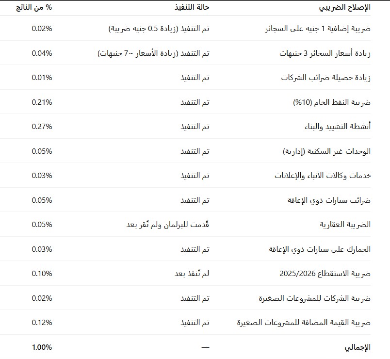 إصلاحات ضريبية – مصر 2025/2026