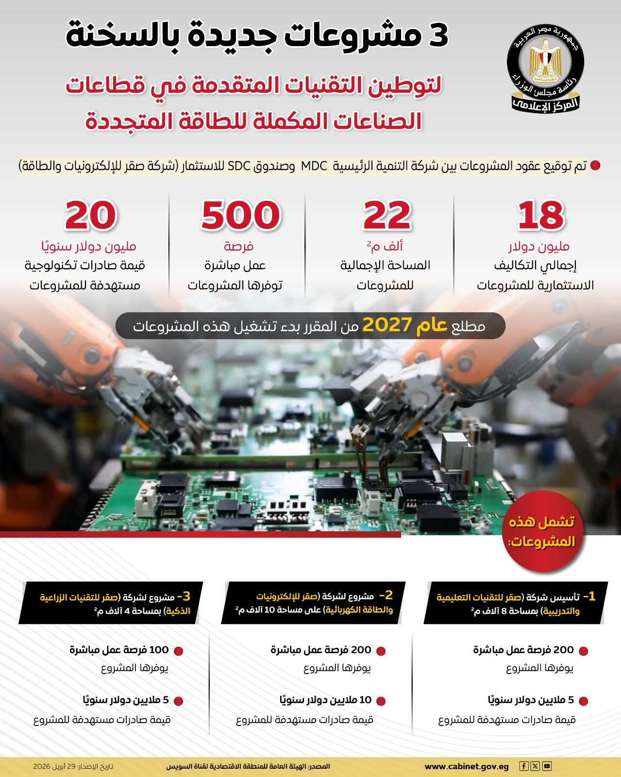3 مشروعات جديدة بالسخنة لتعميق التصنيع التكنولوجي باستثمارات 18 مليون دولار