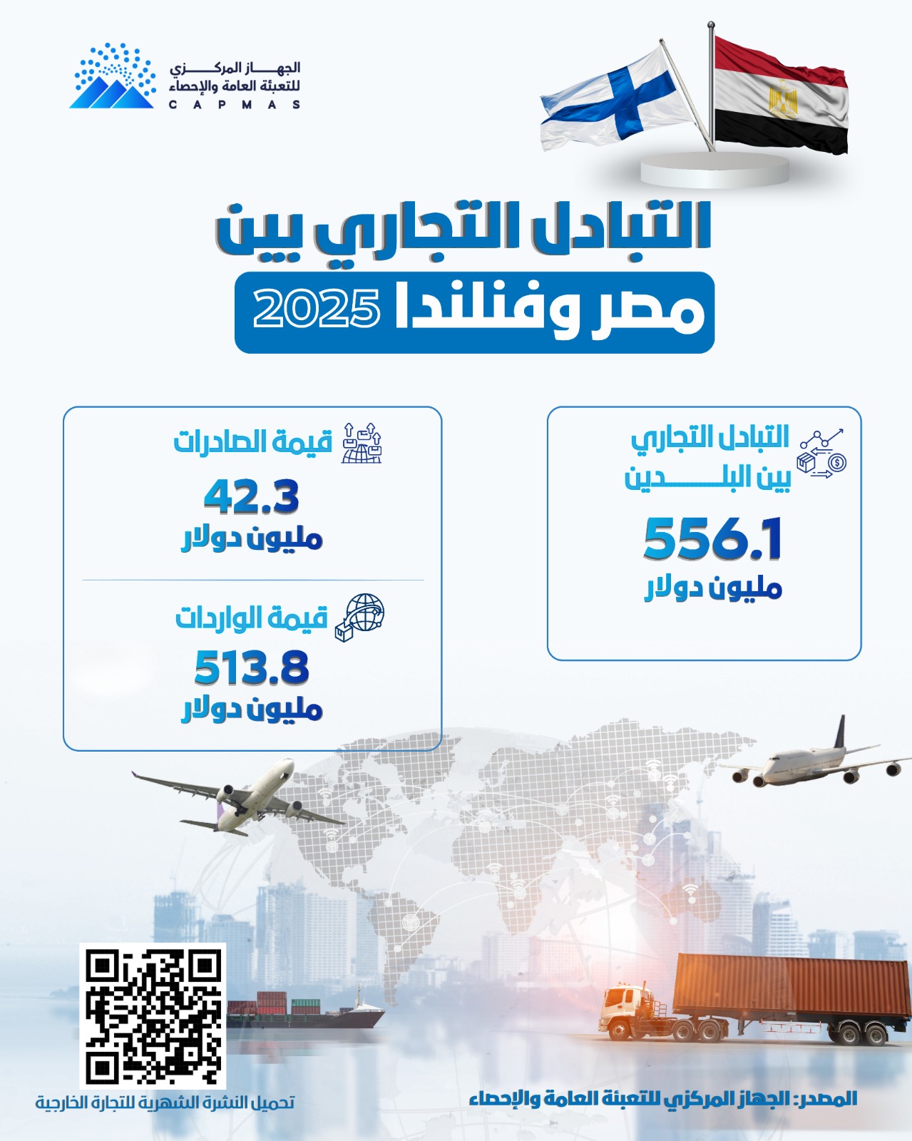 التجارة بين مصر وفنلندا تسجل 556 مليون دولار خلال 2025