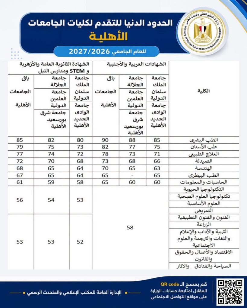 تنسيق الجامعات الأهلية 2026.. ننشر الحدود الدنيا للتقديم بعد إعلانها 