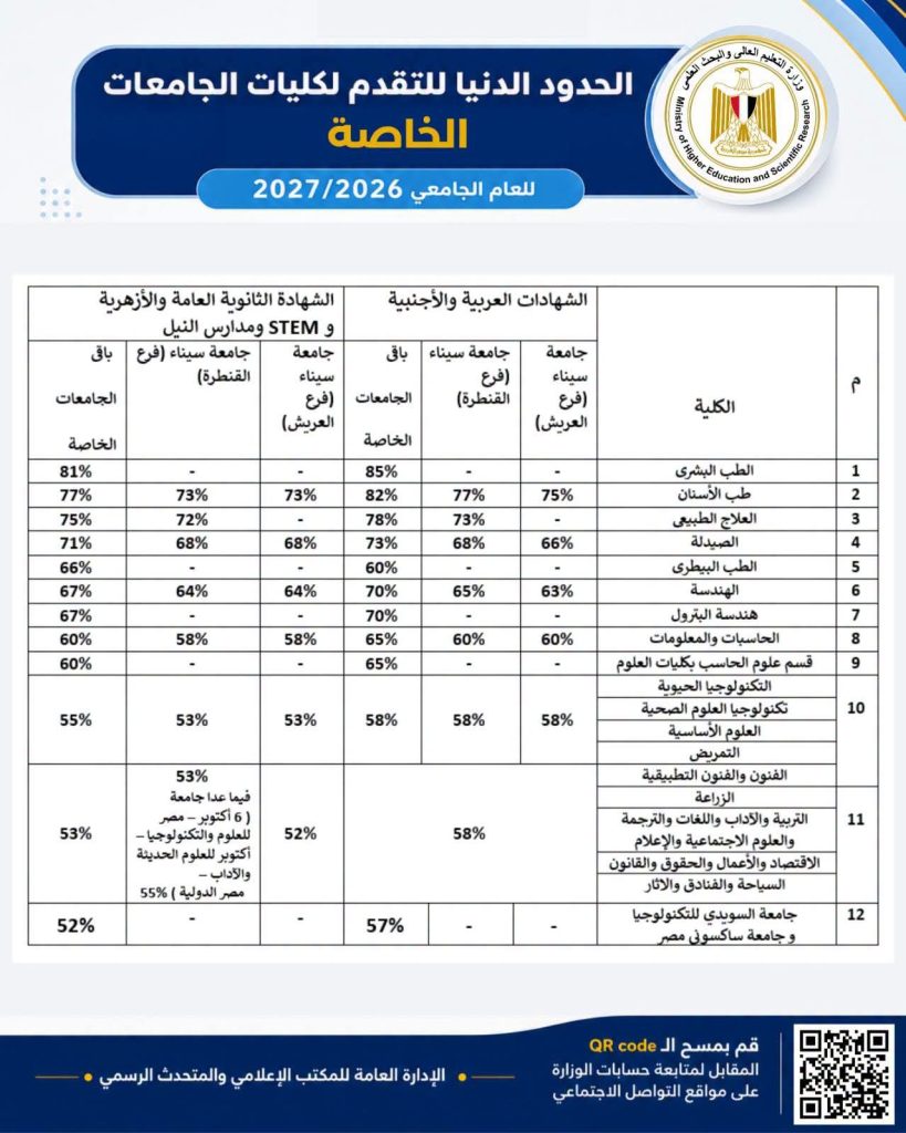 تنسيق الجامعات الخاصة.. ننشر الحدود الدنيا للتقديم للعام الجامعي 2026 /2027
