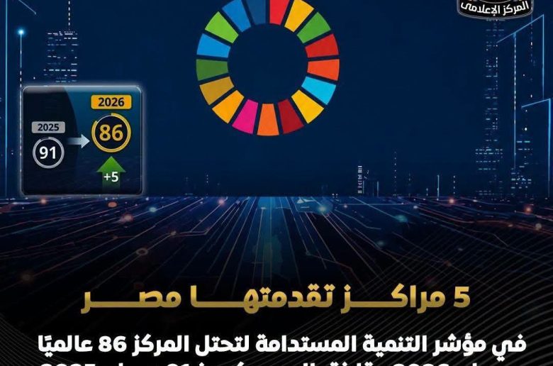 مصر تتقدم 5 مراكز بمؤشر التنمية المستدامة لتحتل المركز 86 عالميًا عام 2026